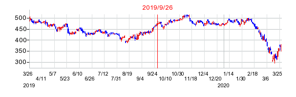 2019年9月26日 09:51前後のの株価チャート